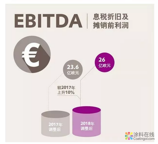 赢创2018业绩：30亿欧元出售甲基丙烯酸酯业务 中国涂料在线，coatingol.com