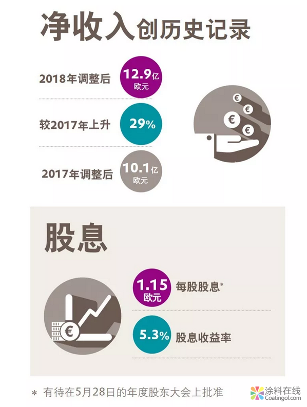 赢创2018业绩：30亿欧元出售甲基丙烯酸酯业务 中国涂料在线，coatingol.com