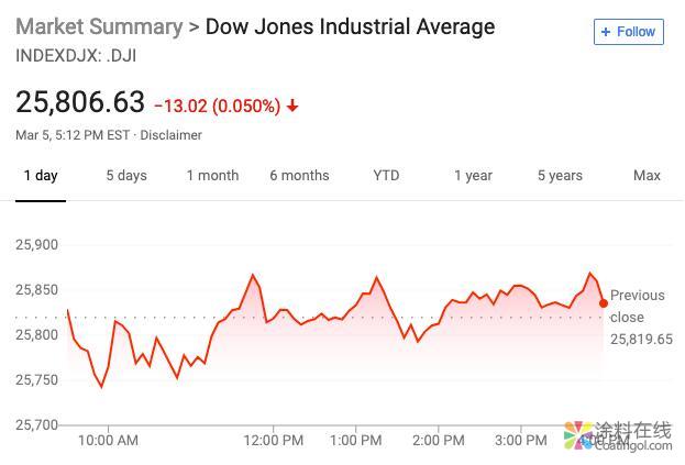 新闻早班车20190306 五分钟看懂全球市场，尽在新闻早班车 中国涂料在线，coatingol.com