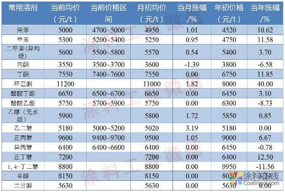 涂料常用原料最新价格（3月4日） 中国涂料在线，coatingol.com