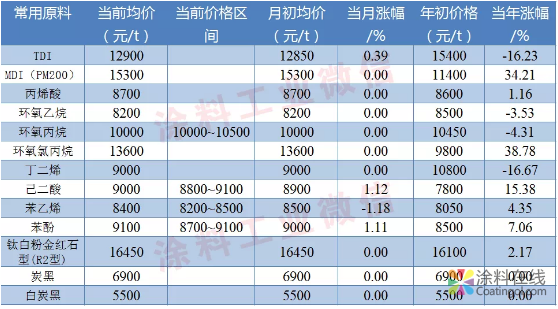 涂料常用原料最新价格（3月4日） 中国涂料在线，coatingol.com