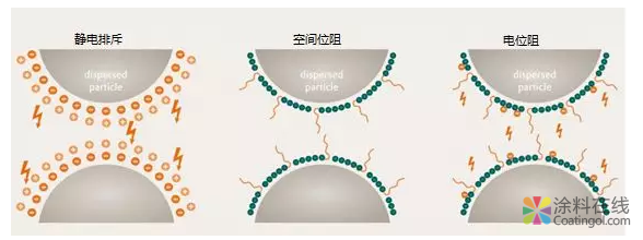 “重量级” 颜料的稳定分散与防沉 中国涂料在线，coatingol.com
