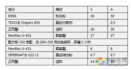 “重量级” 颜料的稳定分散与防沉 中国涂料在线，coatingol.com