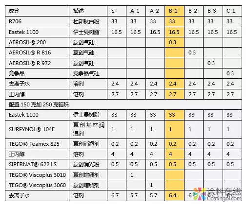 “重量级” 颜料的稳定分散与防沉 中国涂料在线，coatingol.com