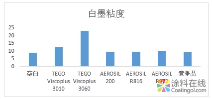 “重量级” 颜料的稳定分散与防沉 中国涂料在线，coatingol.com