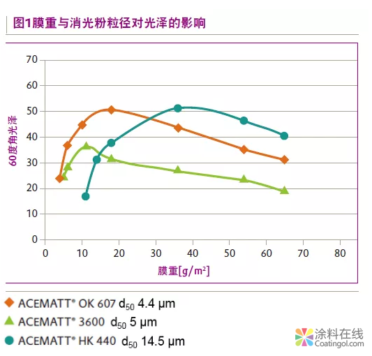 100% UV固化涂料消光的最佳配置 中国涂料在线，coatingol.com