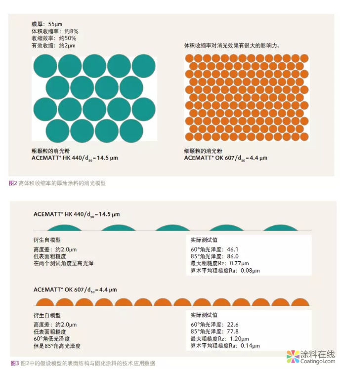 100% UV固化涂料消光的最佳配置 中国涂料在线，coatingol.com