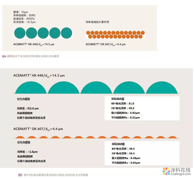 100% UV固化涂料消光的最佳配置 中国涂料在线，coatingol.com