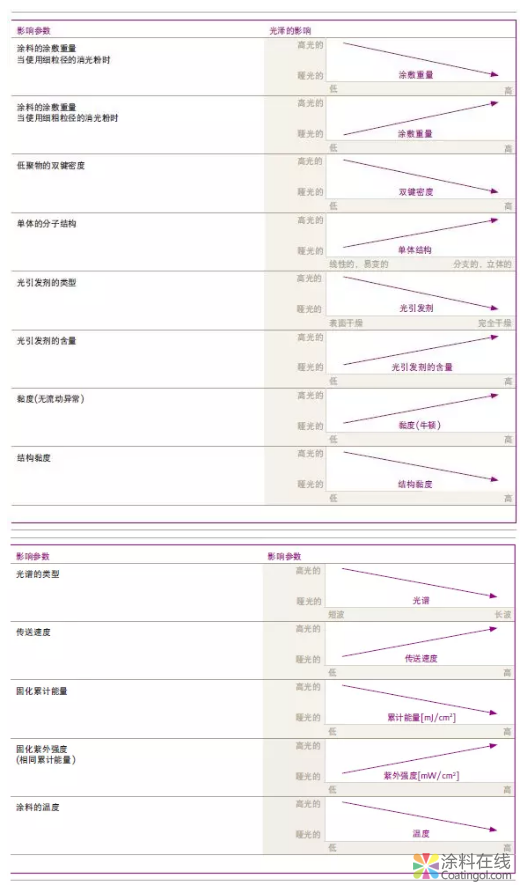 100% UV固化涂料消光的最佳配置 中国涂料在线，coatingol.com