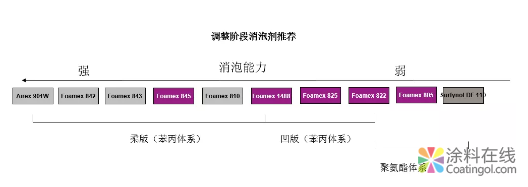消泡系列连载 | 调墨阶段的消泡选择 中国涂料在线，coatingol.com