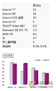消泡系列连载 | 调墨阶段的消泡选择 中国涂料在线，coatingol.com