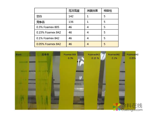 消泡系列连载 | 调墨阶段的消泡选择 中国涂料在线，coatingol.com