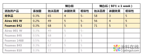消泡系列连载 | 调墨阶段的消泡选择 中国涂料在线，coatingol.com