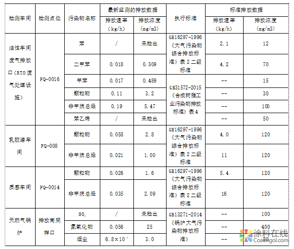 三棵树涂料股份有限公司2018年度环境信息公开 中国涂料在线，coatingol.com