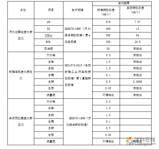 三棵树涂料股份有限公司2018年度环境信息公开 中国涂料在线，coatingol.com