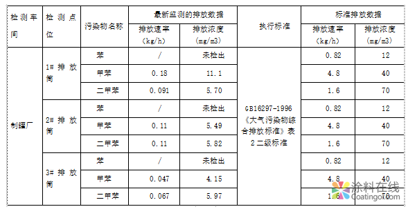 三棵树涂料股份有限公司2018年度环境信息公开 中国涂料在线，coatingol.com