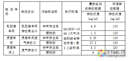 三棵树涂料股份有限公司2018年度环境信息公开 中国涂料在线，coatingol.com