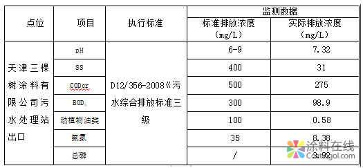 三棵树涂料股份有限公司2018年度环境信息公开 中国涂料在线，coatingol.com