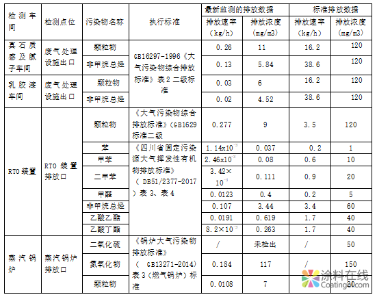 三棵树涂料股份有限公司2018年度环境信息公开 中国涂料在线，coatingol.com