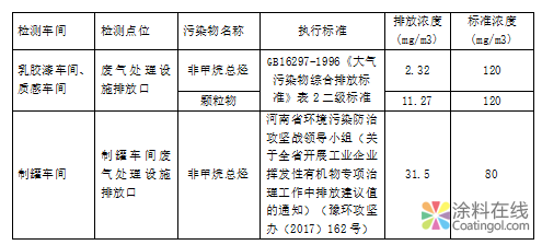 三棵树涂料股份有限公司2018年度环境信息公开 中国涂料在线，coatingol.com