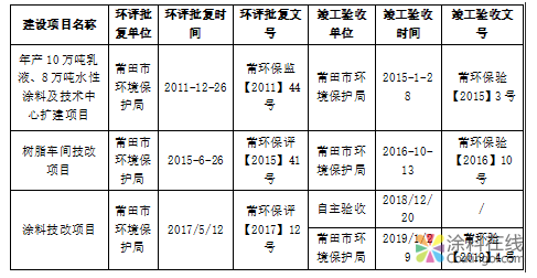 三棵树涂料股份有限公司2018年度环境信息公开 中国涂料在线，coatingol.com