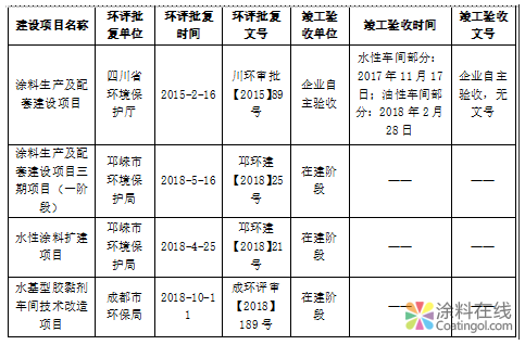 三棵树涂料股份有限公司2018年度环境信息公开 中国涂料在线，coatingol.com