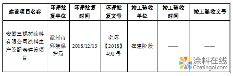 三棵树涂料股份有限公司2018年度环境信息公开 中国涂料在线，coatingol.com