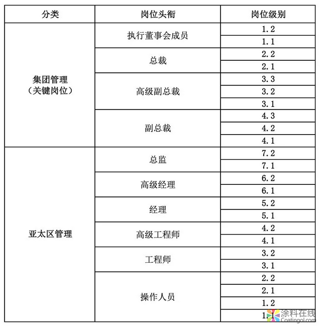 巴斯夫人力资源管理实践 一体化的岗位薪酬体系 中国涂料在线，coatingol.com