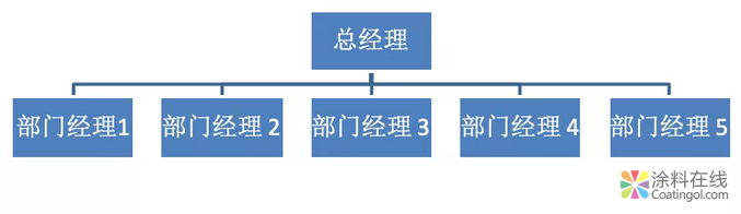 巴斯夫人力资源管理实践 一体化的岗位薪酬体系 中国涂料在线，coatingol.com