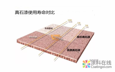 真石漆施工如何节省成本？ 中国涂料在线，coatingol.com