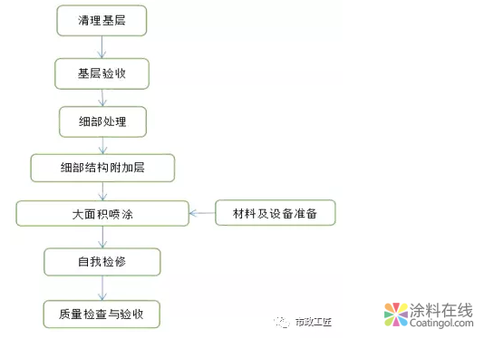 喷涂速凝橡胶沥青防水涂料 中国涂料在线，coatingol.com