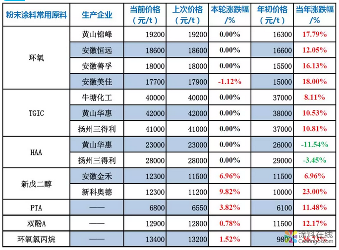 粉末涂料常用原材料价格（3月11日） 中国涂料在线，coatingol.com