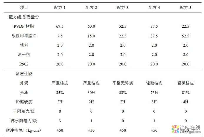 PVDF氟碳粉末涂料的探索性研究(Ⅰ) 中国涂料在线，coatingol.com