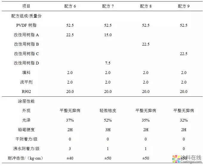 PVDF氟碳粉末涂料的探索性研究(Ⅰ) 中国涂料在线，coatingol.com