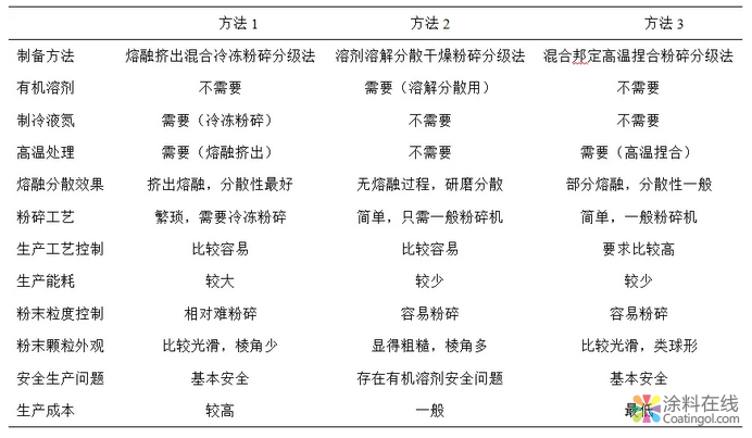 PVDF氟碳粉末涂料的探索性研究(Ⅱ) 中国涂料在线，coatingol.com