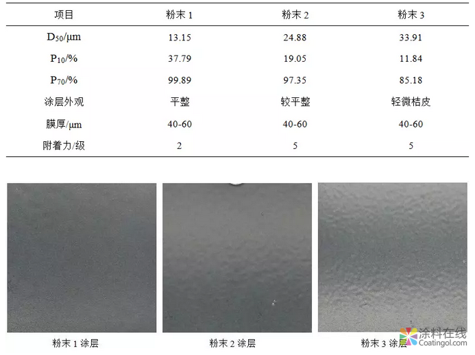 PVDF氟碳粉末涂料的探索性研究(Ⅱ) 中国涂料在线，coatingol.com