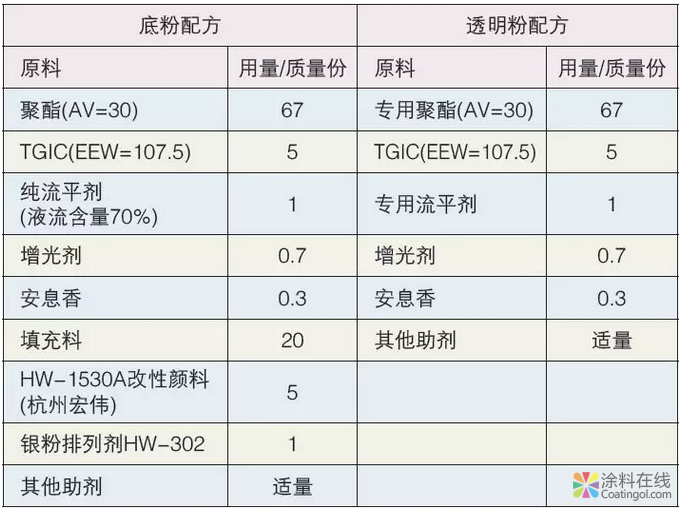 漆改粉与邦定工艺 中国涂料在线，coatingol.com