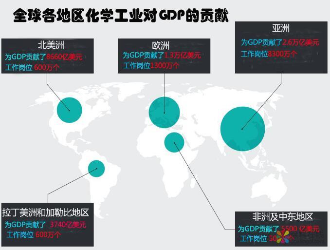 报告：化学工业为全球GDP做出5.7万亿美元贡献 中国涂料在线，coatingol.com