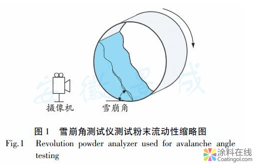 细粉粉末涂料流动性能的表征研究 中国涂料在线，coatingol.com