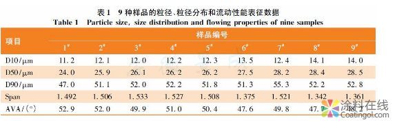 细粉粉末涂料流动性能的表征研究 中国涂料在线，coatingol.com