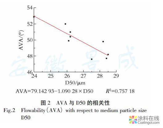 细粉粉末涂料流动性能的表征研究 中国涂料在线，coatingol.com