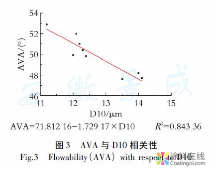 细粉粉末涂料流动性能的表征研究 中国涂料在线，coatingol.com