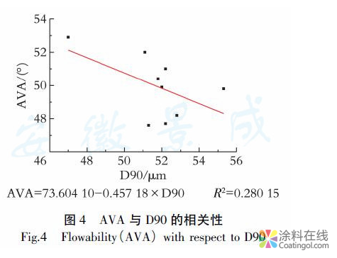 细粉粉末涂料流动性能的表征研究 中国涂料在线，coatingol.com