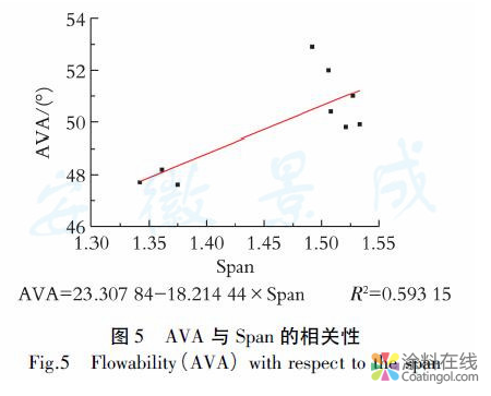 细粉粉末涂料流动性能的表征研究 中国涂料在线，coatingol.com