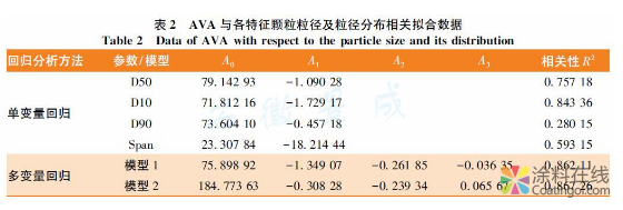 细粉粉末涂料流动性能的表征研究 中国涂料在线，coatingol.com