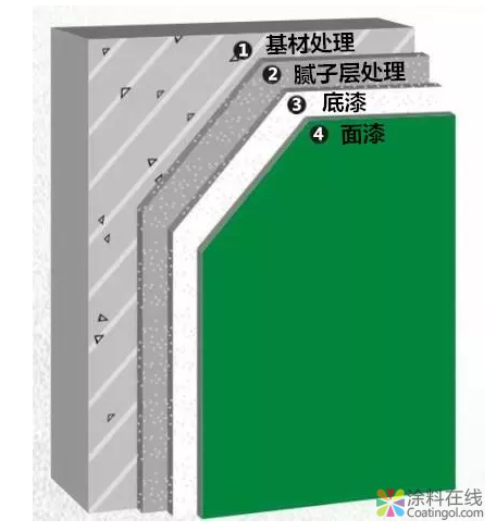 乳胶漆的施工方法！喷涂与辊涂那个效果更好？ 中国涂料在线，coatingol.com