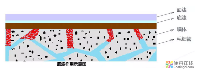 乳胶漆的施工方法！喷涂与辊涂那个效果更好？ 中国涂料在线，coatingol.com
