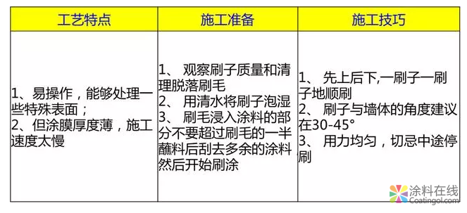 乳胶漆的施工方法！喷涂与辊涂那个效果更好？ 中国涂料在线，coatingol.com