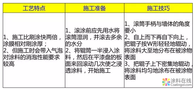 乳胶漆的施工方法！喷涂与辊涂那个效果更好？ 中国涂料在线，coatingol.com