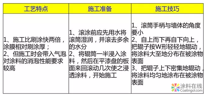 乳胶漆的施工方法！喷涂与辊涂那个效果更好？ 中国中网信息